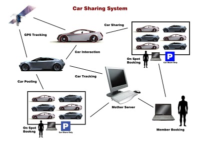 Ce inseamna ‘car sharing’ ?