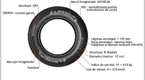 Dimensiuni – coduri anvelope & Cele mai bune anvelope auto de pe piata ?