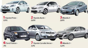 Cele mai cautate modele second in 2012